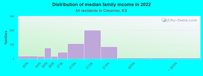 Distribution of median family income in 2022