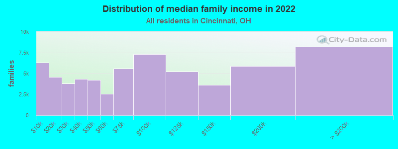 Distribution of median family income in 2022