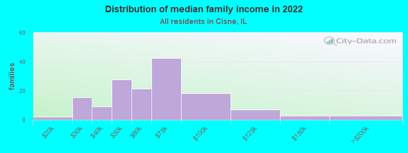 Distribution of median family income in 2022