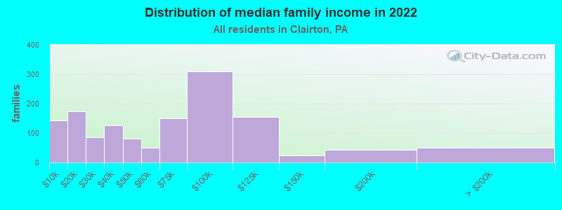 Distribution of median family income in 2022