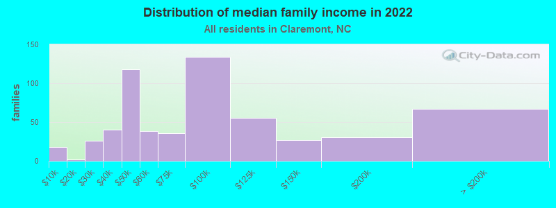 Distribution of median family income in 2022