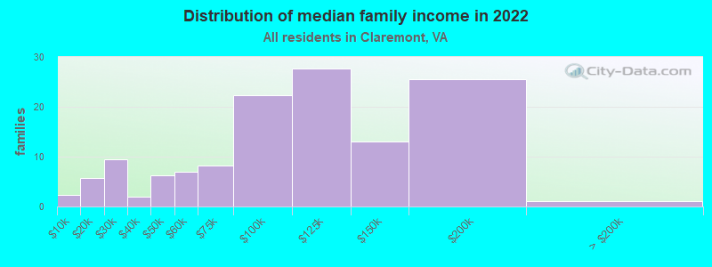 Distribution of median family income in 2022