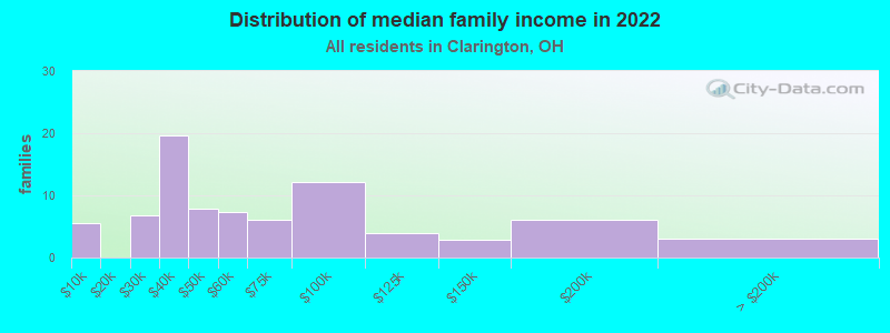 Distribution of median family income in 2022