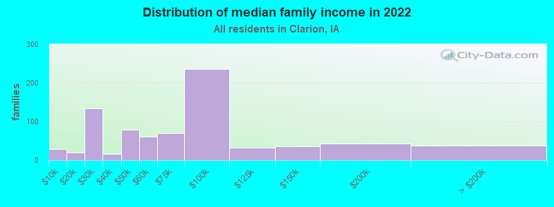 Distribution of median family income in 2022