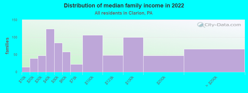 Distribution of median family income in 2022