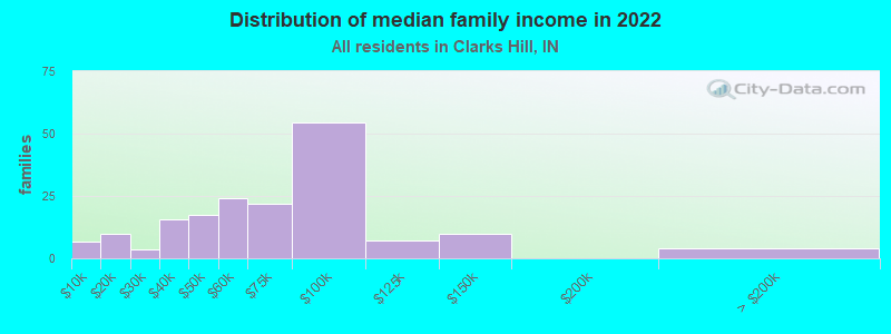 Distribution of median family income in 2022