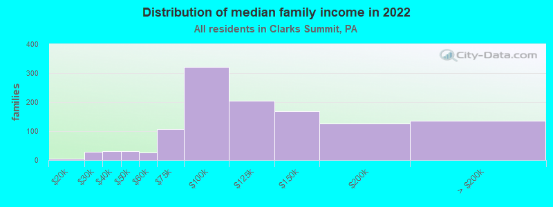 Distribution of median family income in 2022