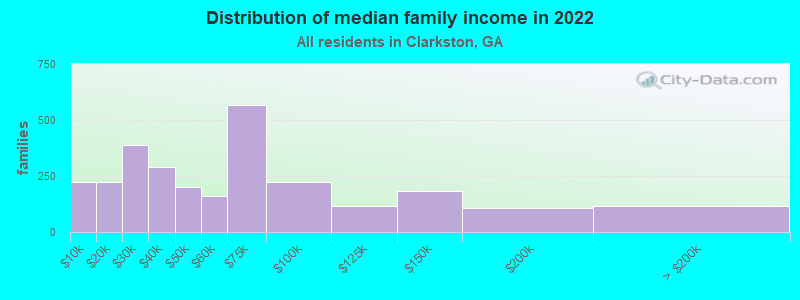 Distribution of median family income in 2022