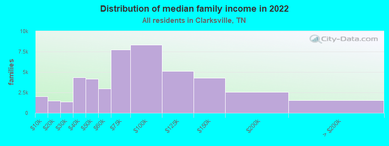 Distribution of median family income in 2022