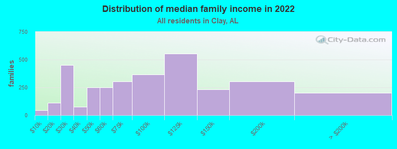 Distribution of median family income in 2022