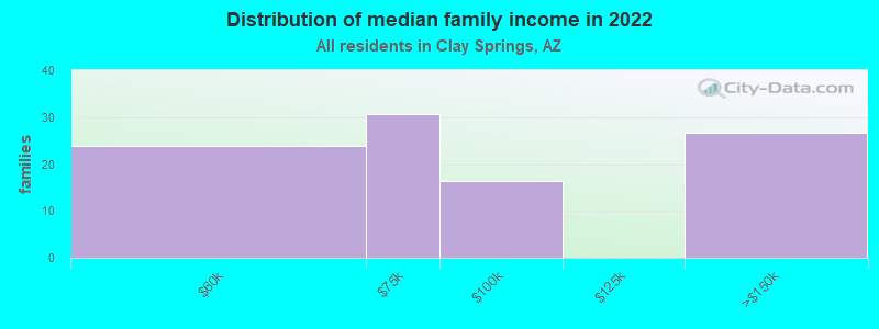 Distribution of median family income in 2022