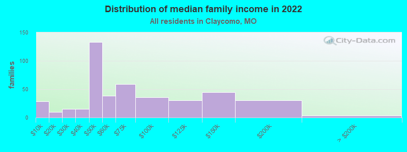 Distribution of median family income in 2022