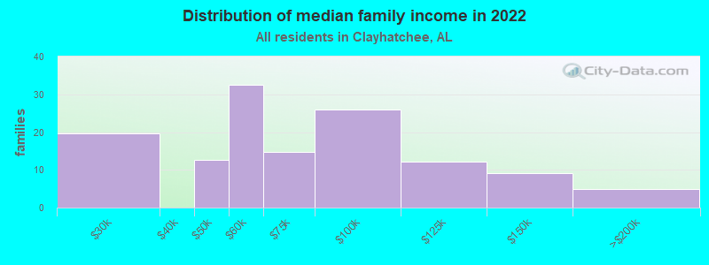 Distribution of median family income in 2022