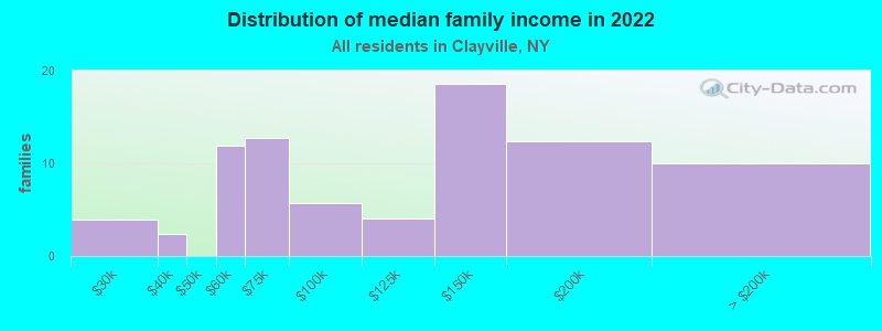 Distribution of median family income in 2022