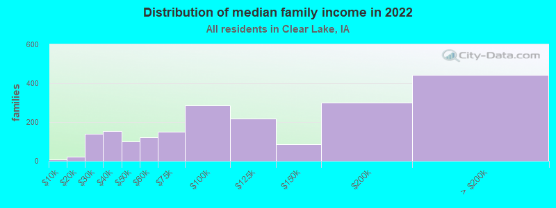 Distribution of median family income in 2022