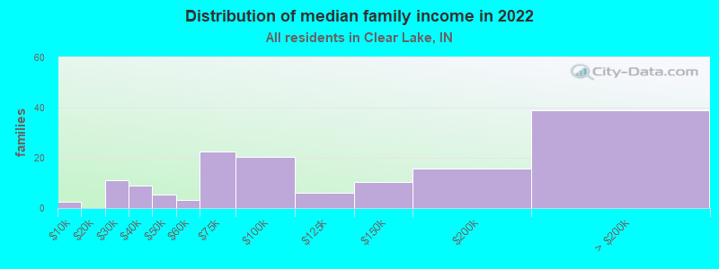 Distribution of median family income in 2022