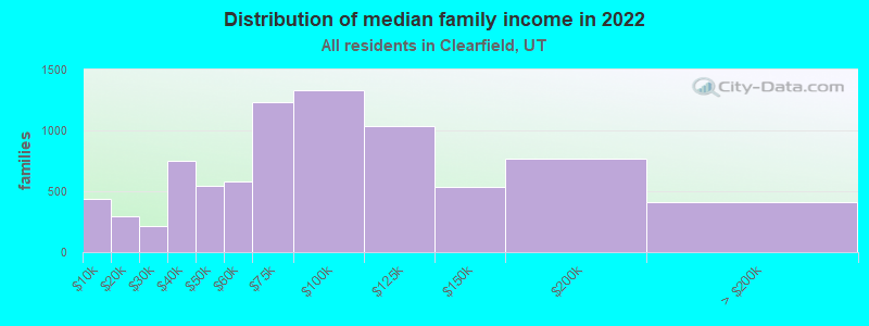 Distribution of median family income in 2022