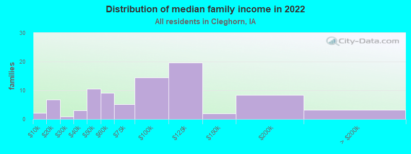 Distribution of median family income in 2022