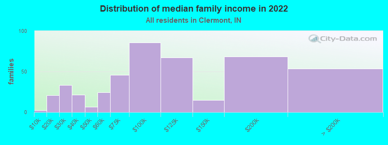 Distribution of median family income in 2022