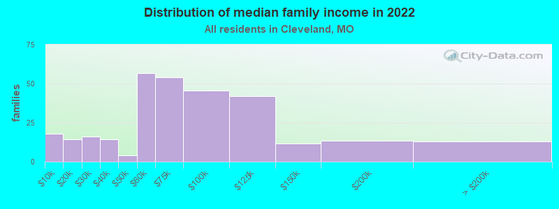 Distribution of median family income in 2022