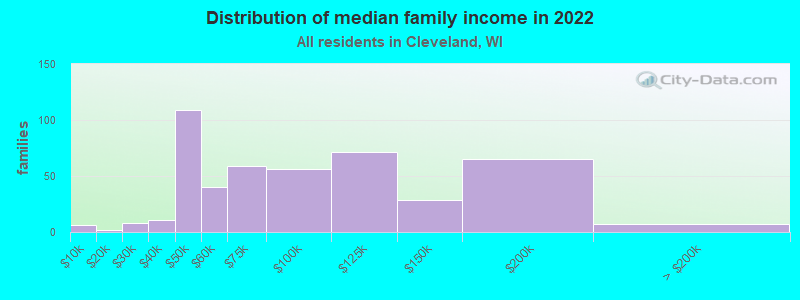 Distribution of median family income in 2022