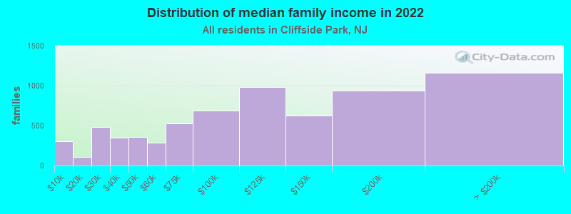 Distribution of median family income in 2022