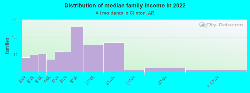 Distribution of median family income in 2022