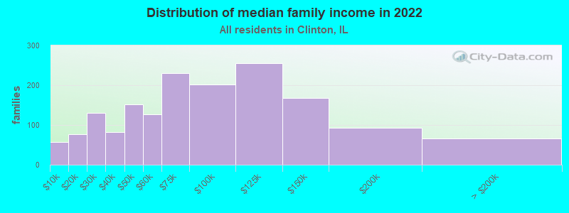 Distribution of median family income in 2022