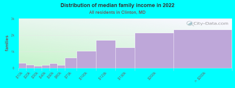 Distribution of median family income in 2022