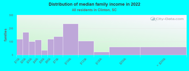 Distribution of median family income in 2022