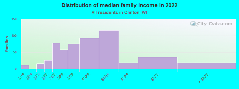 Distribution of median family income in 2022