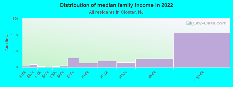 Distribution of median family income in 2022