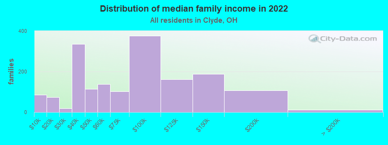 Distribution of median family income in 2022