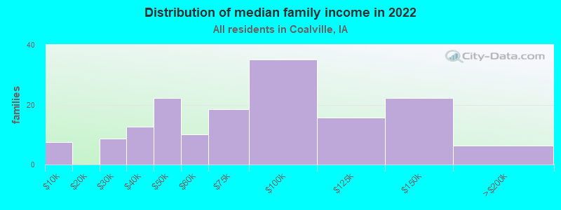 Distribution of median family income in 2022