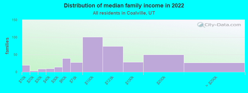 Distribution of median family income in 2022