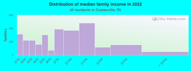 Distribution of median family income in 2022