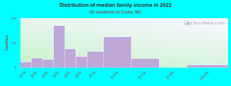 Distribution of median family income in 2022