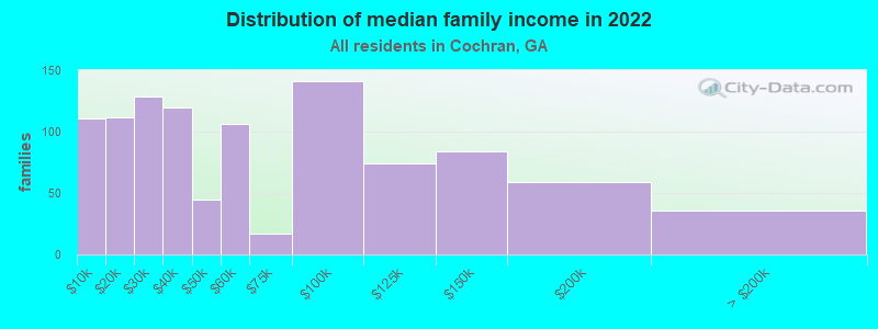 Distribution of median family income in 2022