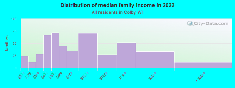 Distribution of median family income in 2022