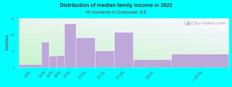 Distribution of median family income in 2022