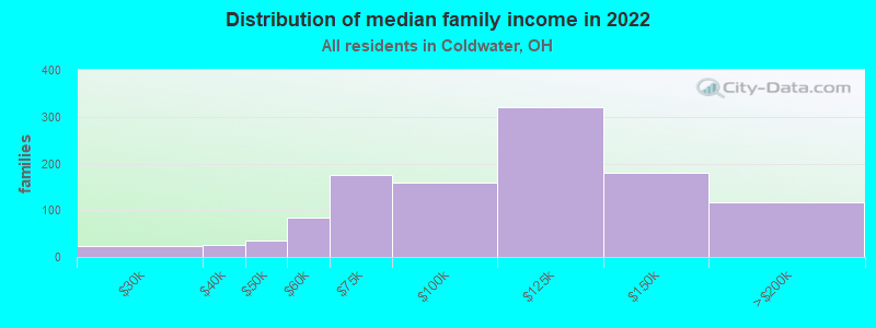 Distribution of median family income in 2022