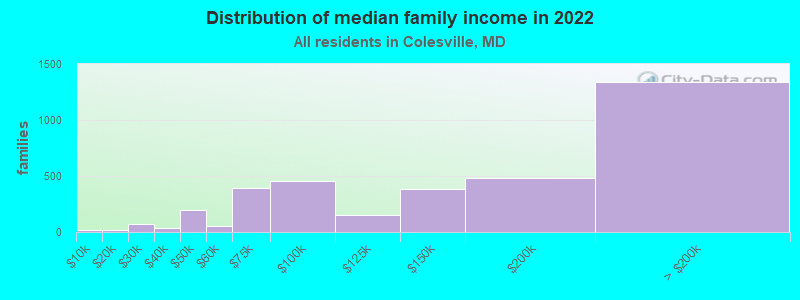 Distribution of median family income in 2022