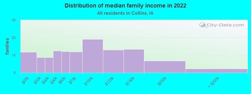 Distribution of median family income in 2022