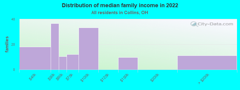 Distribution of median family income in 2022