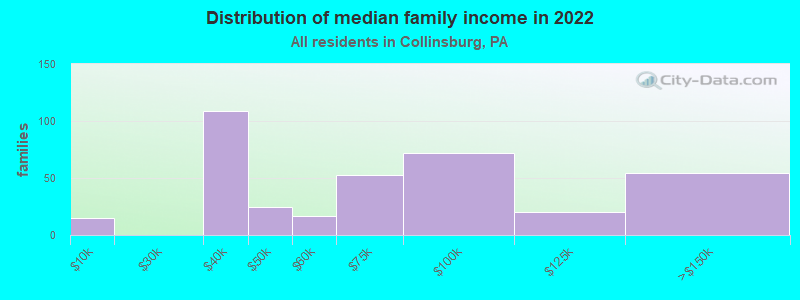 Distribution of median family income in 2022