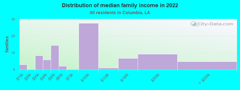 Distribution of median family income in 2022