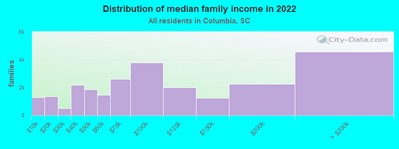 Distribution of median family income in 2022