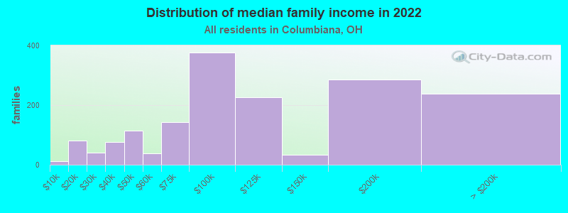 Distribution of median family income in 2022