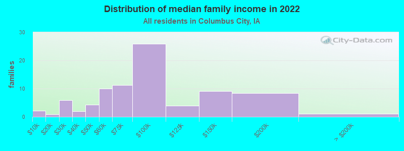 Distribution of median family income in 2022