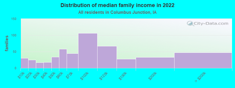 Distribution of median family income in 2022